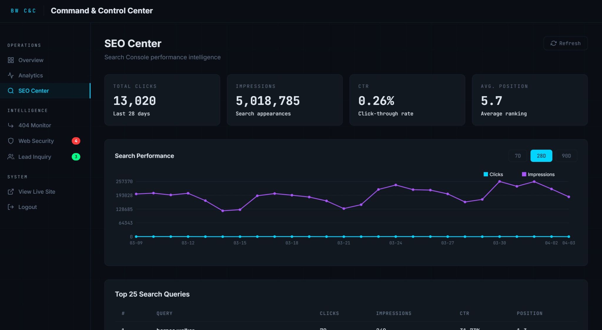 Barnes Walker Command and Control Center: custom CMS dashboard showing SEO Center, 404 Monitor, Web Security, and Lead Inquiry panels