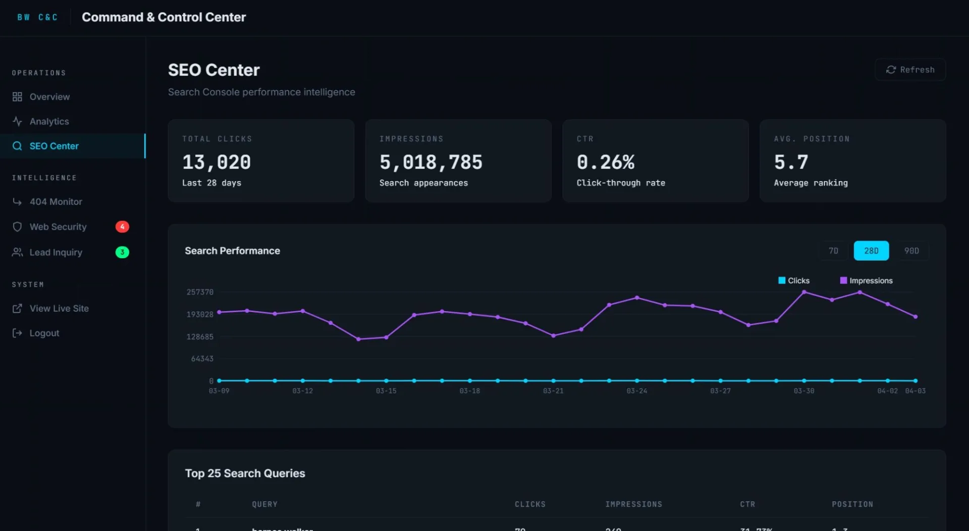 Barnes Walker Command and Control Center: custom CMS dashboard showing SEO Center, 404 Monitor, Web Security, and Lead Inquiry panels