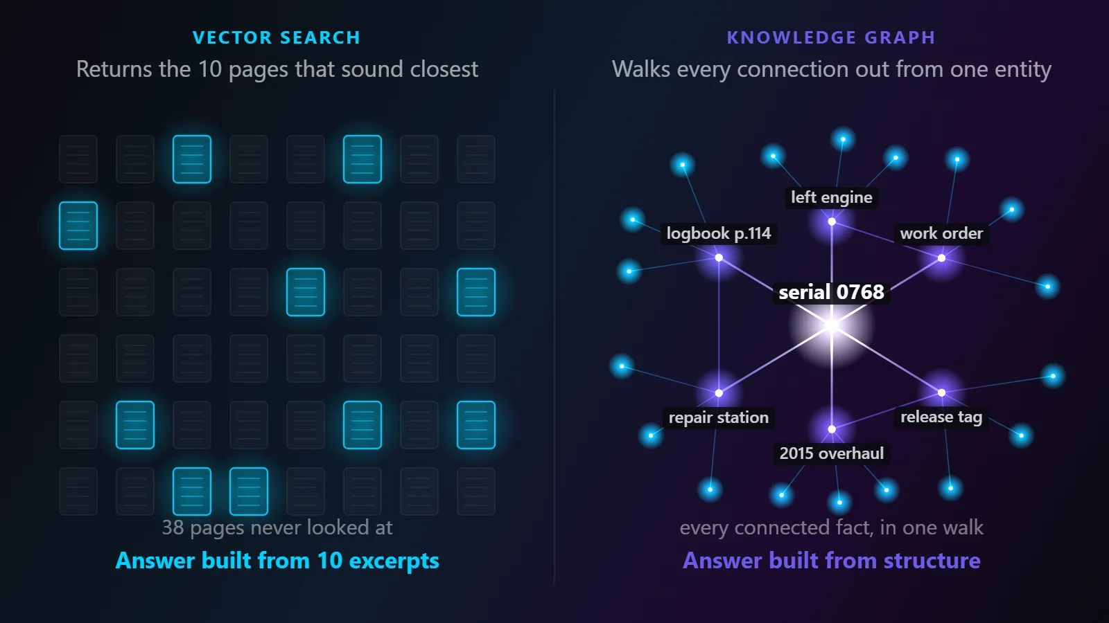 Side by side diagram: vector search highlights ten pages and ignores the rest of the archive, while a knowledge graph walks outward from one serial number through every connected entity